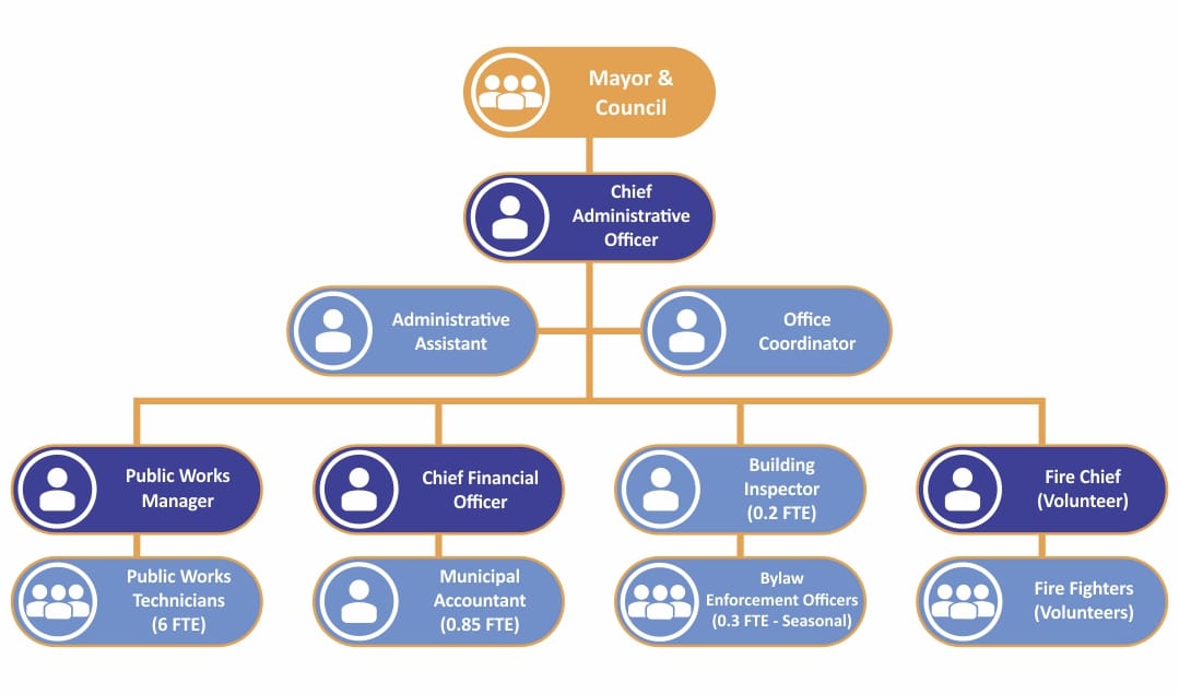 Metro Organization Chart