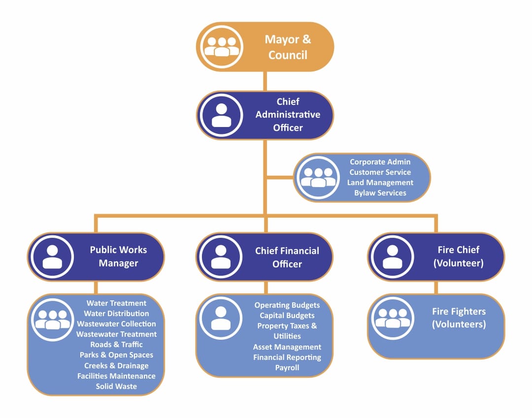 Parks Canada Organizational Chart