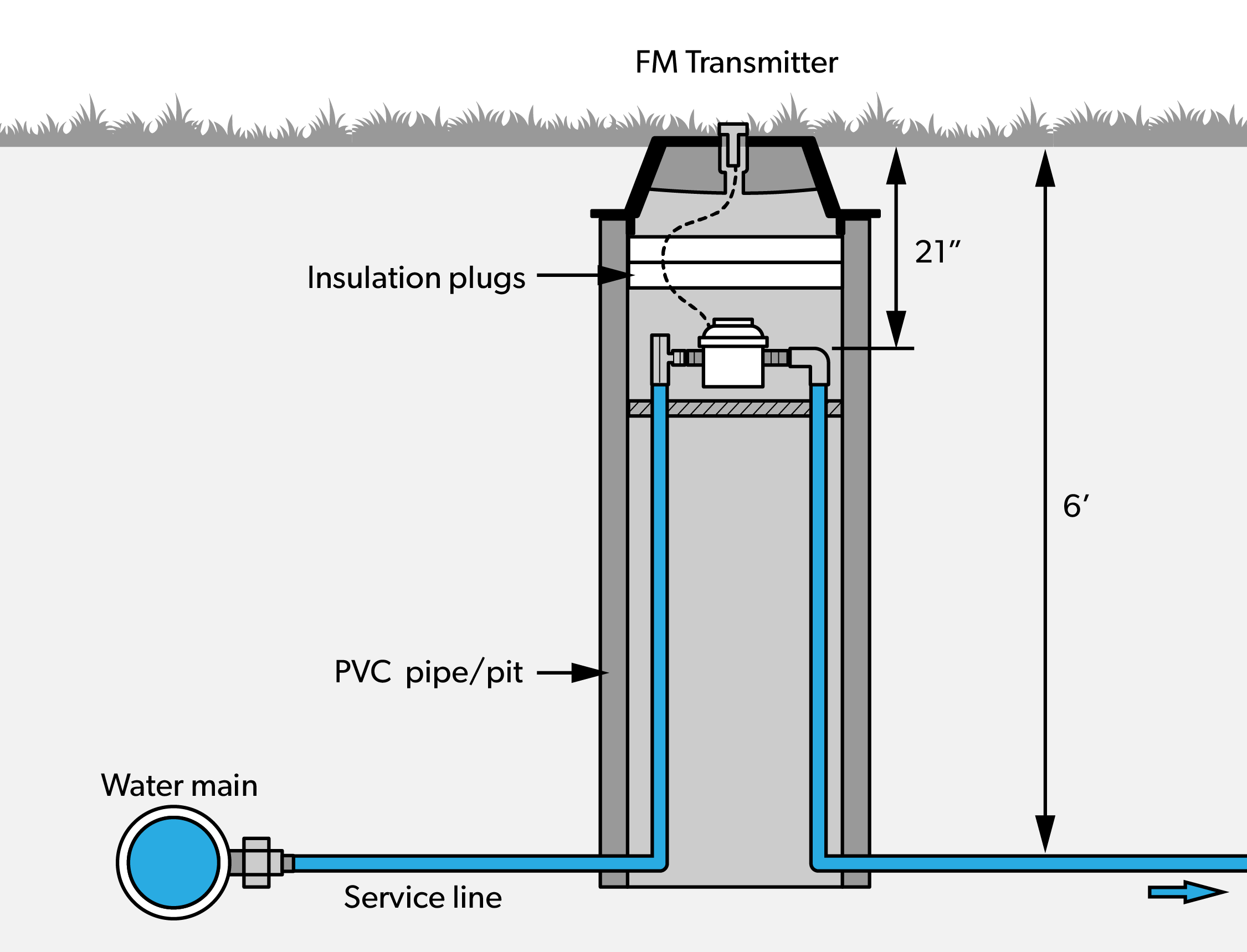 Meter pit