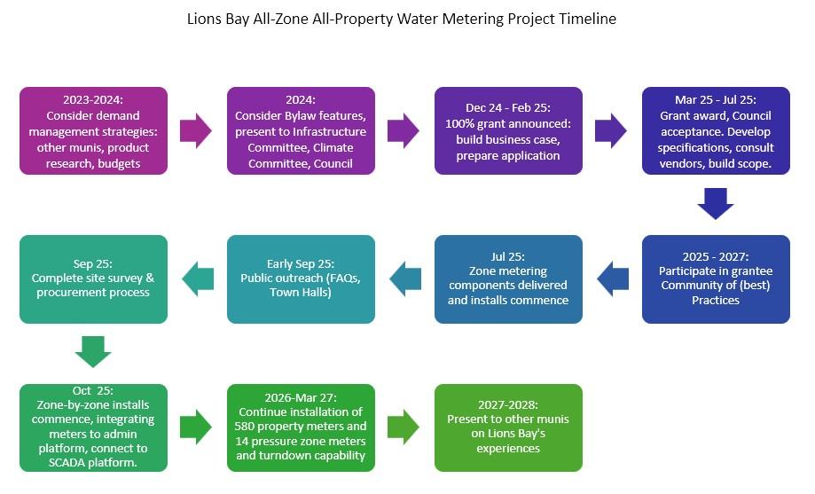 Project timeline